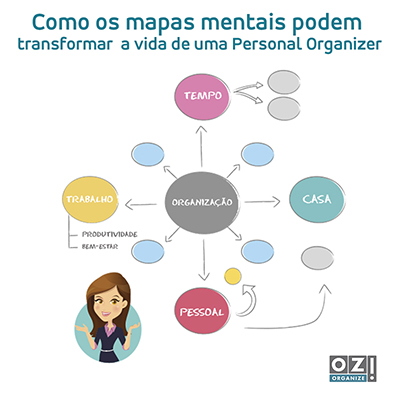 Você já ouviu falar sobre Mapas Mentais?